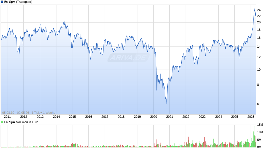 Eni Chart