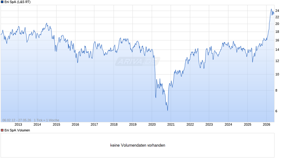 Eni Chart