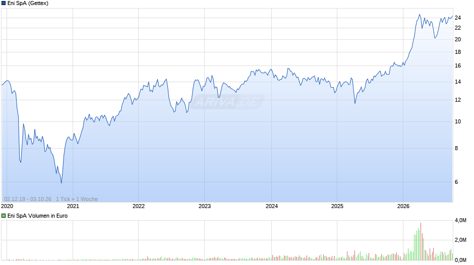 Eni Chart
