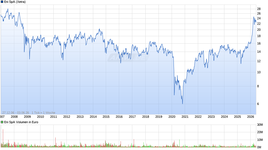 Eni Chart