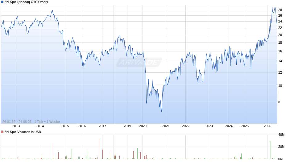 Eni Chart