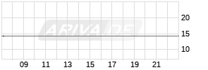 Eni SPA Realtime-Chart