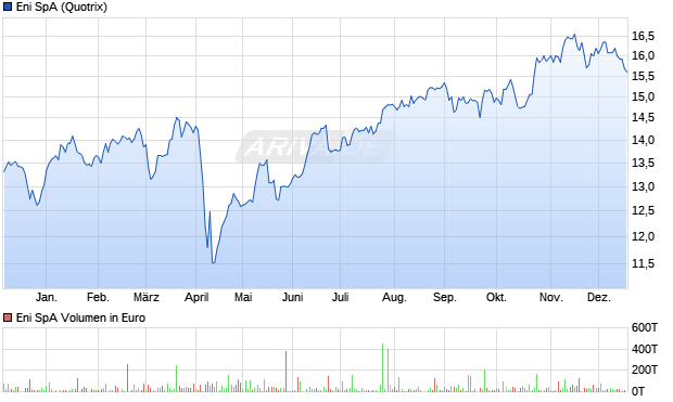 Eni Aktie Chart