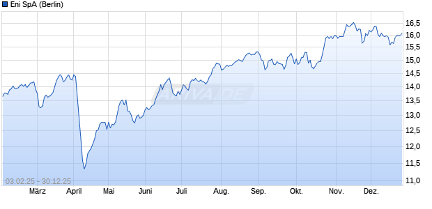 Eni Aktie Chart