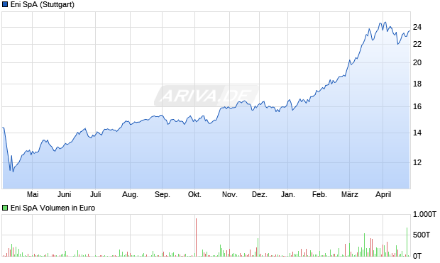 Eni Aktie Chart