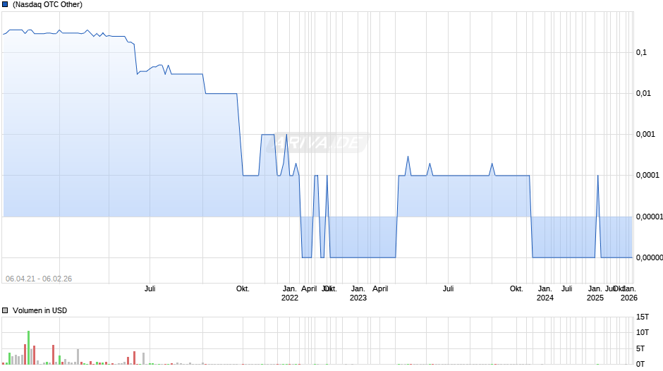 Zoom Technologies Chart