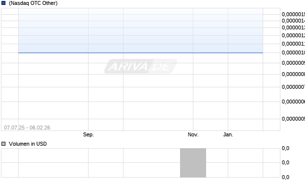 Zoom Technologies Aktie Chart