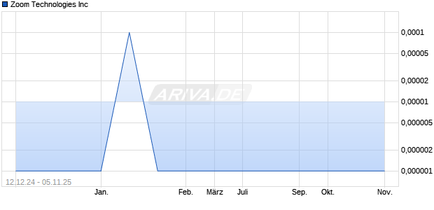 Zoom Technologies Aktie Chart