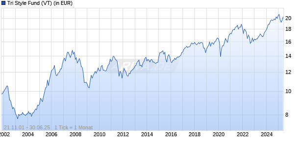 Tri Style Fund (VT) Chart