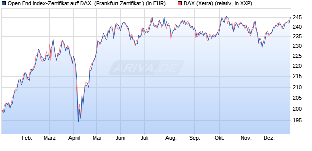 Open End Index-Zertifikat auf DAX [UBS AG (London)] (WKN: 603355) Chart