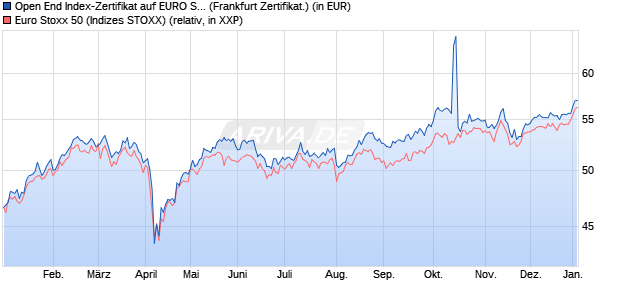 Open End Index-Zertifikat auf EURO STOXX 50 [UBS . (WKN: 603354) Chart