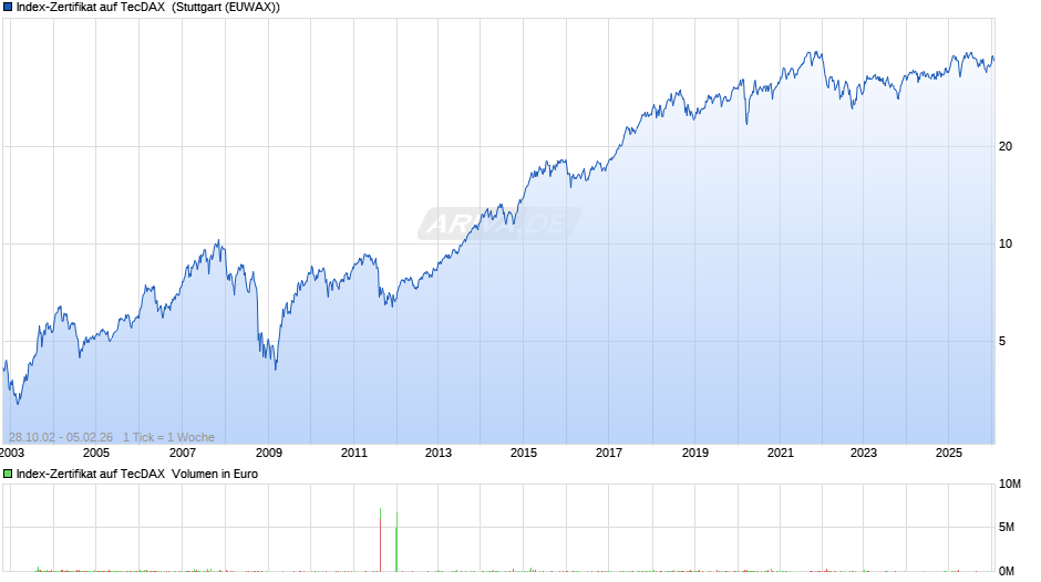 Index-Zertifikat auf TecDAX [UBS AG (London)] Chart