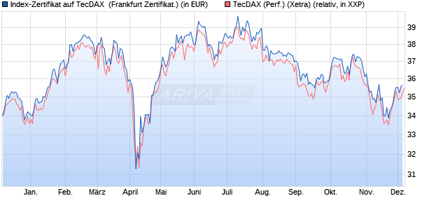 Index-Zertifikat auf TecDAX [UBS AG (London)] (WKN: 603353) Chart