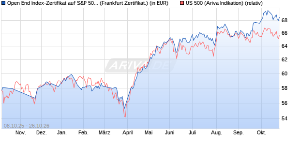 Open End Index-Zertifikat auf US 500 [UBS AG (Lond. (WKN: 603356) Chart