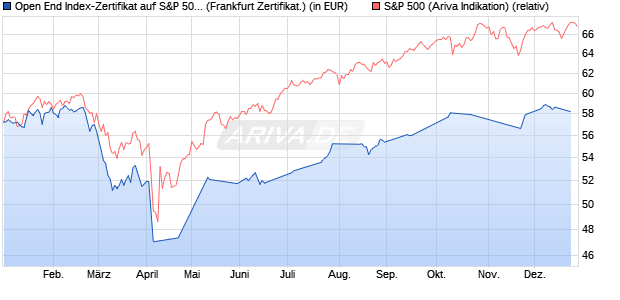 Open End Index-Zertifikat auf S&P 500 [UBS AG (Lon. (WKN: 603356) Chart