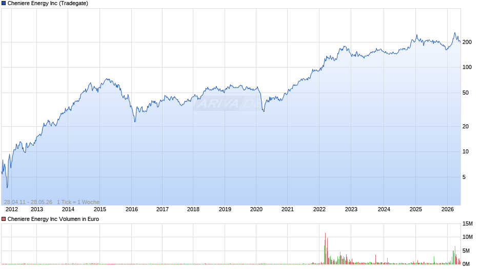 Cheniere Energy Chart