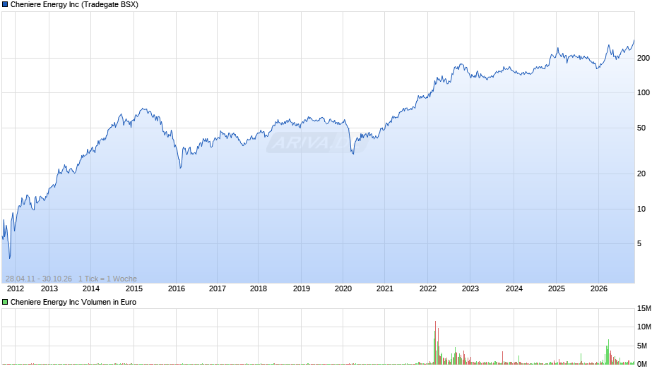 Cheniere Energy Chart