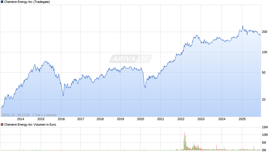 Cheniere Energy Chart