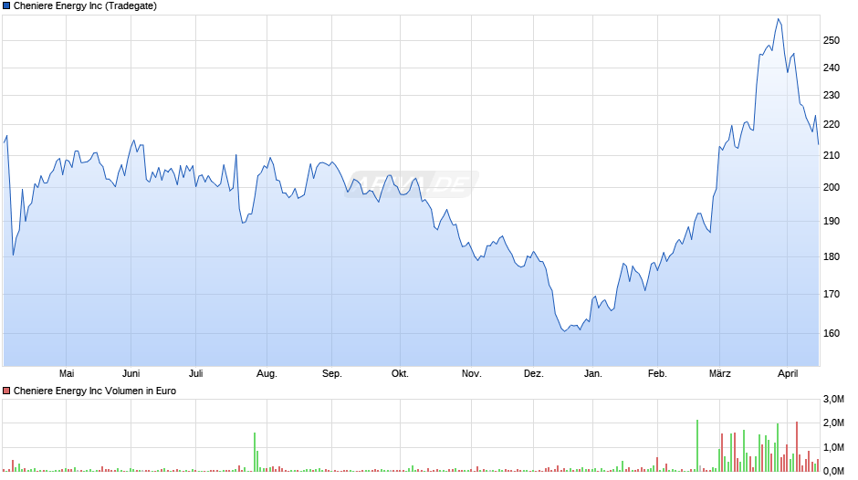 Cheniere Energy Chart