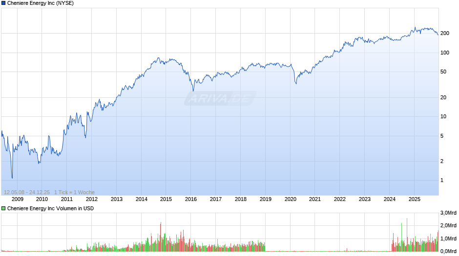 Cheniere Energy Chart