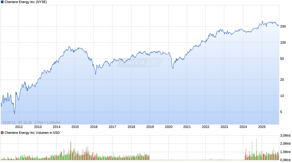Cheniere Energy Chart