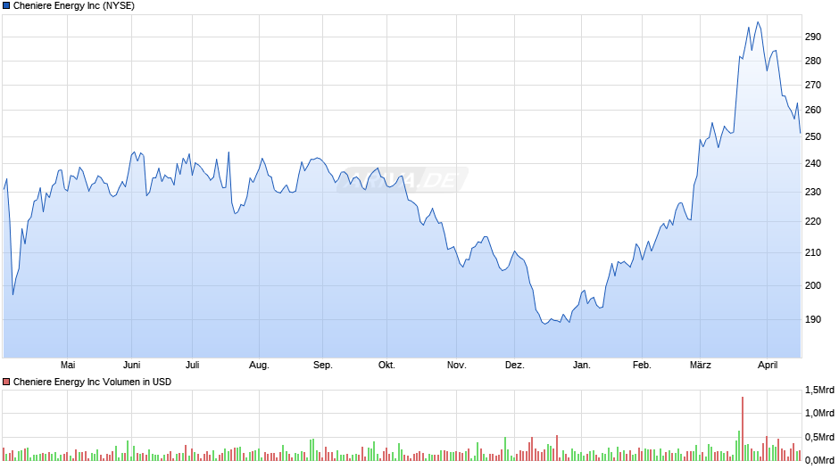 Cheniere Energy Chart