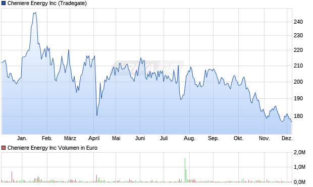 Cheniere Energy Aktie Chart