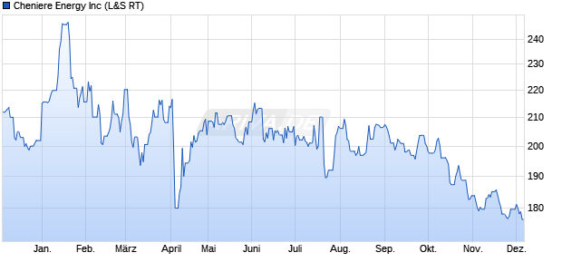 Cheniere Energy Aktie Chart