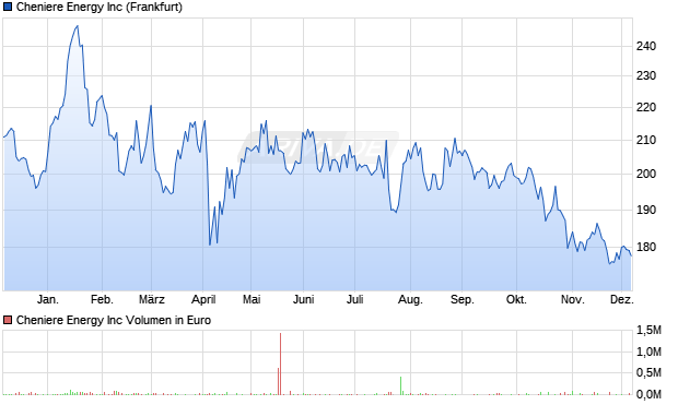 Cheniere Energy Aktie Chart