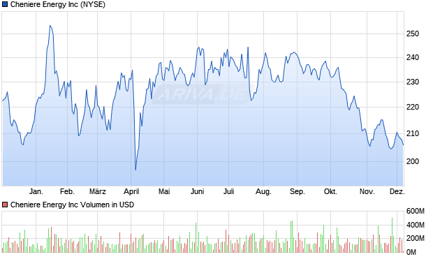 Cheniere Energy Aktie Chart