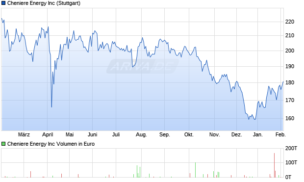 Cheniere Energy Aktie Chart