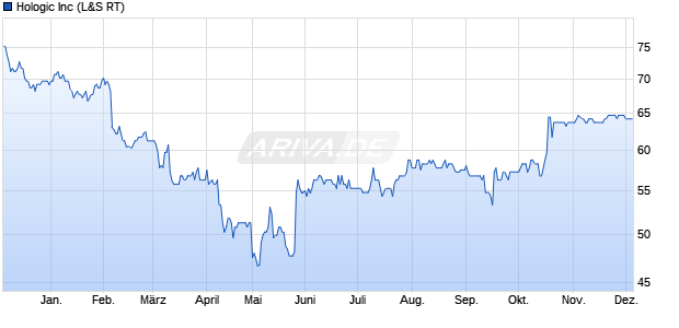 Hologic Aktie Chart