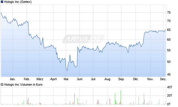 Hologic Aktie Chart
