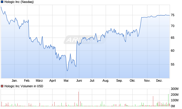 Hologic Aktie Chart
