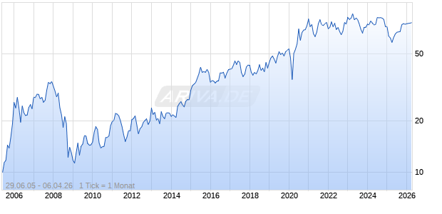Hologic Inc Chart