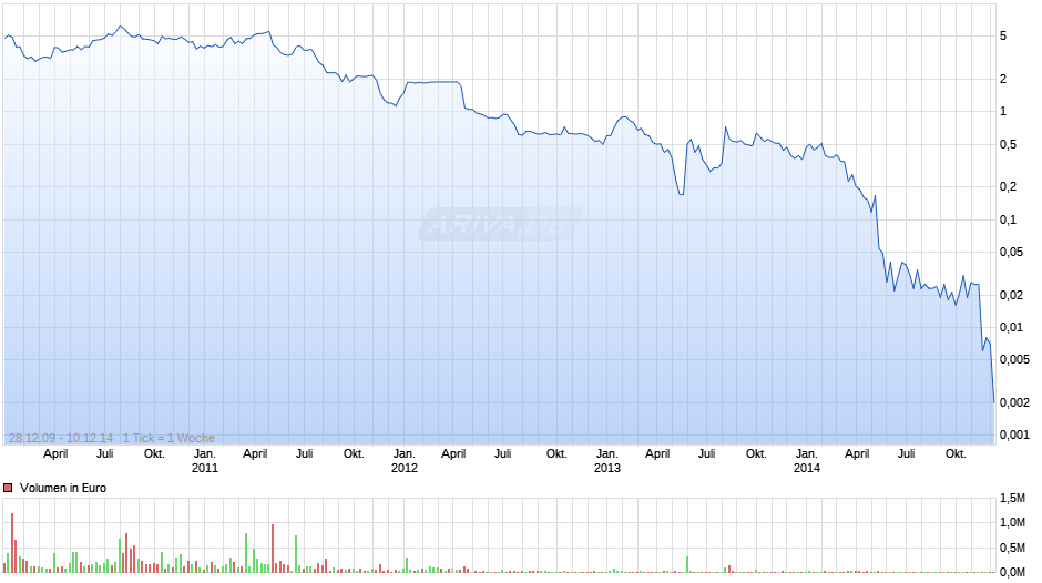Sunways Chart