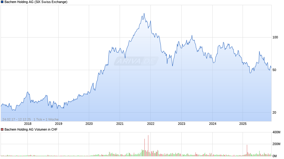 Bachem Holding Chart