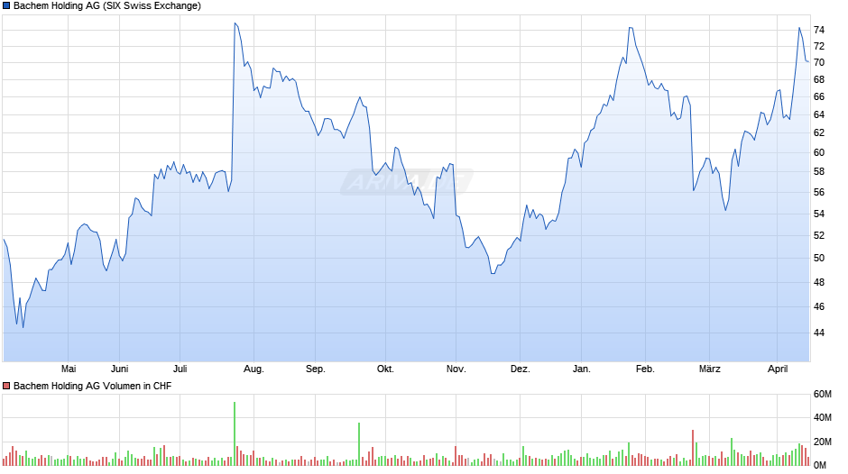Bachem Holding Chart