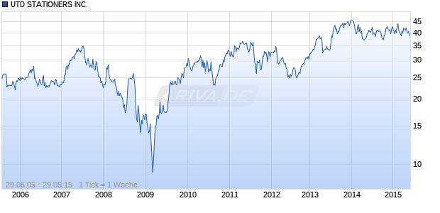UTD STATIONERS INC. Chart