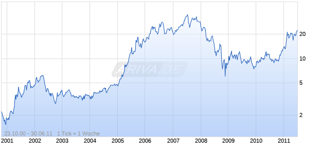 FRONTIER OIL CORPORATION Chart