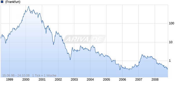 Broadvision (alt) Chart
