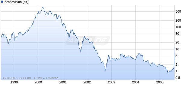 Broadvision (alt) Chart