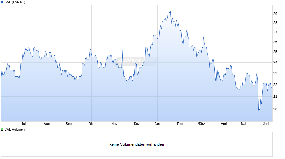 CAE Chart