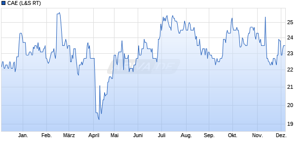 CAE Aktie Chart