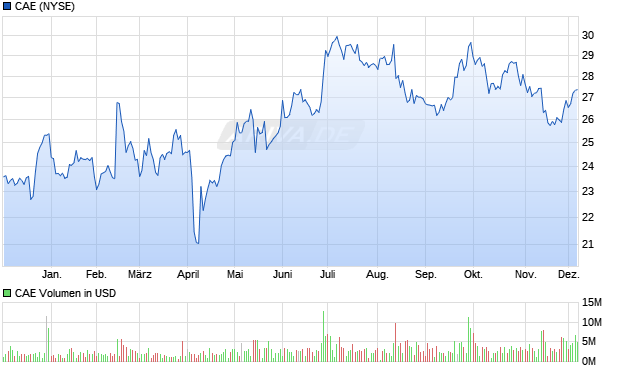 CAE Aktie Chart