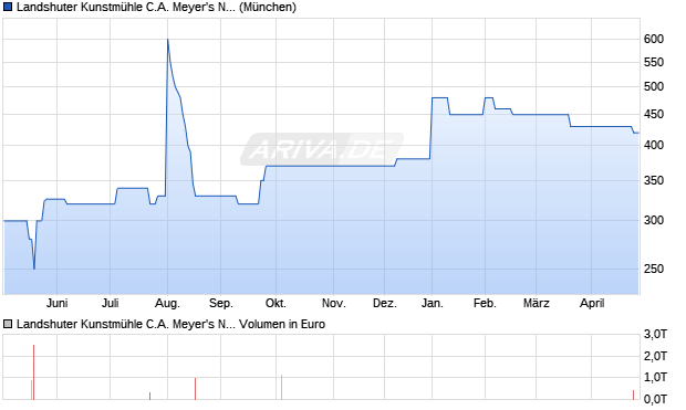 Landshuter Kunstm&uuml;hle C.A. Meyer's Nachfolge Aktie Chart