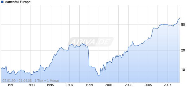 Vattenfall Europe Chart