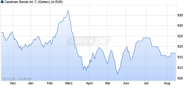 Performance des Candriam Bonds International C (WKN 974658, ISIN LU0012119433)