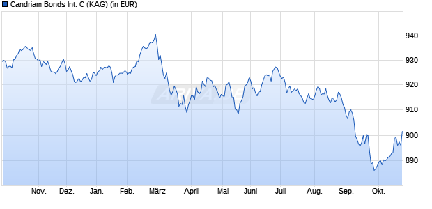 Performance des Candriam Bonds International C (WKN 974658, ISIN LU0012119433)