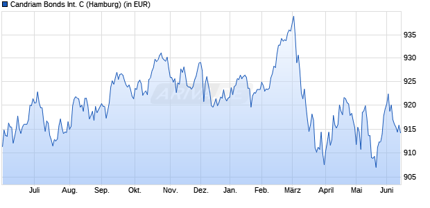 Performance des Candriam Bonds International C (WKN 974658, ISIN LU0012119433)